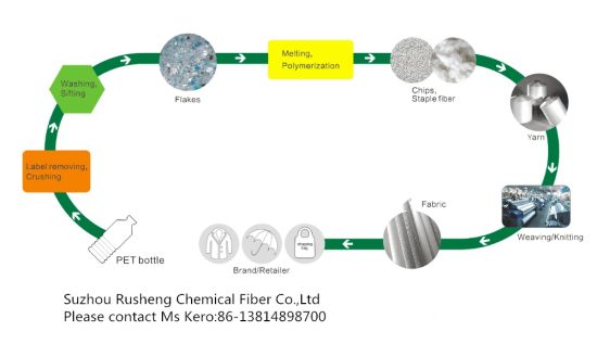 GRS认证纱：100％消费后回收的涤纶纱，用于织物环保的RPET